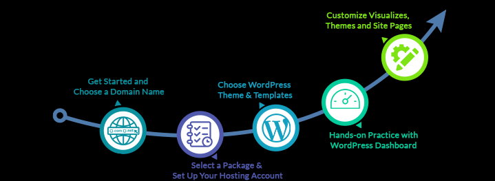 Valuable Formulas To Enhance Your Web Development Process In WordPress